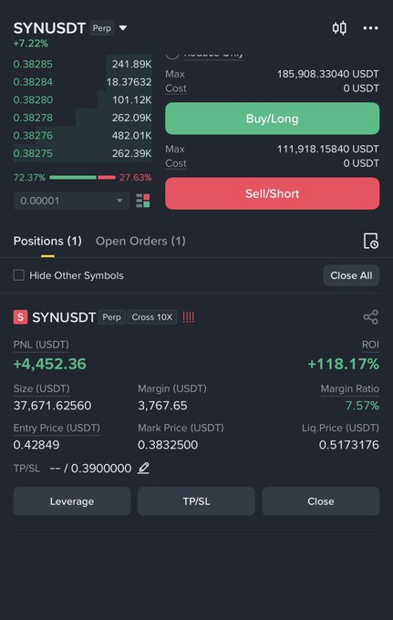 A trading interface shows a SYNUSDT perpetual short position with a profit of +4,452.36 USDT (+118.17% ROI), an entry price of 0.42849, and a mark price of 0.38325, confirming the successful $SYN short trade mentioned in the caption. The position remains open with the trader holding the short, consistent with their statement about targeting a further drop to $0.32.