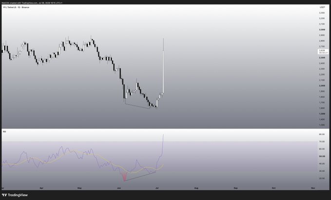 A TradingView daily chart of YFI/USDT on Binance, spanning early 2023, shows a prolonged downtrend that bottoms around $6,500 before spiking roughly 40% to $9,150 on July 19, 2023, with the RSI indicator bottoming near 20 and sharply breaking upward — illustrating the explosive "Boom shaka la laaa" pump referenced in the post.