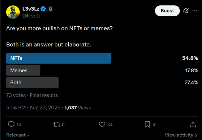 A Twitter/X poll by @levelz (L3v3Lz) asking 'Are you more bullish on NFTs or memes?' shows results: NFTs 54.8%, Memes 17.8%, Both 27.4% from 73 votes on Aug 23, 2026.