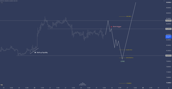 A candlestick chart of the NIFTY50 Index (NSEI) on an hourly timeframe from September 21–29 displays a trading plan with key annotations including "Built up liquidity" at approximately 80,600, a "short trigger" near 86,400, a "LONG" entry around 79,980, and a projected 1.5180% Fibonacci extension target near 90,000, illustrating the price action structure referenced in the $BTC trading plans post.