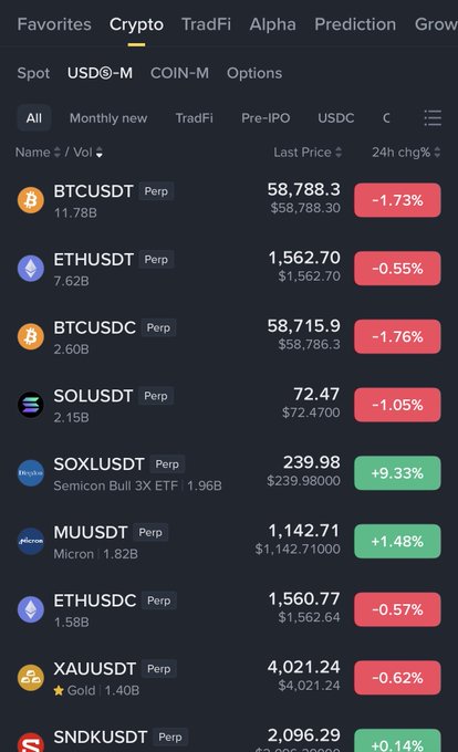 The image shows a Binance Crypto trading interface displaying perpetual contract markets, with notable entries including BTCUSDT at $58,788.30, ETHUSDT at $1,562.70, SOXLUSDT (Semicon Bull 3X ETF) at $239.98 with a +9.33% gain, and Micron (MUUSDT) at $1,142.71 with $1.82B volume, illustrating how TradFi assets on Binance are achieving massive multi-billion dollar trading volumes comparable to or exceeding major crypto pairs.