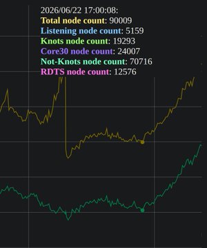 The image displays a network graph showing Bitcoin node count metrics as of June 22, 2026, with totals including 90,009 listening nodes, 51,659 knots nodes, and 24,007 Core30 nodes, alongside a chart tracking recent fluctuations.

The accompanying note about "434 blocks remain" likely refers to the countdown toward Bitcoin's next halving event, contextualizing the node statistics as a snapshot of network decentralization at this milestone moment.