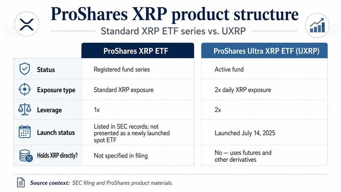 The image is a comparison chart titled "ProShares XRP product structure" that contrasts a standard ProShares XRP ETF with the ProShares Ultra XRP ETF (UXRP), launched July 14, 2025, with 2x daily leverage via futures rather than holding XRP directly. This visually supports the post's claim about ProShares quietly filing two XRP ETFs—an Ultra version with leveraged exposure.