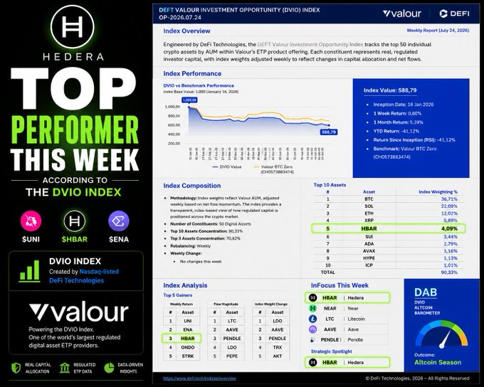 A promotional graphic announces Hedera (HBAR) as the "Top Performer This Week" according to the DVIO (DeFi Valour Investment Opportunity) Index, ranking #6 among the Top 10 Assets at 4.09% weighting, with an Index Value of 588.79 and 1-Week Return of 0.80% as of July 24, 2026. The image highlights that HBAR was the top weekly return performer, outperforming UNI (#1) and ETH (#2), while leading Top Gainers and Top 5 Asset Concentration categories.