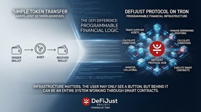 A marketing graphic for DeFiJust Project on TRON comparing simple token transfer to programmable financial logic infrastructure with smart contracts.