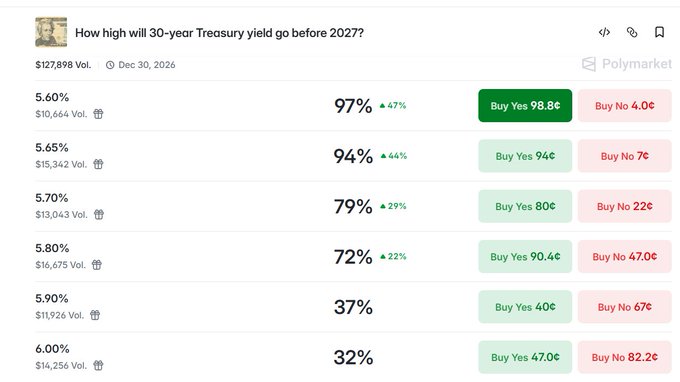 A Polymarket prediction market page titled 'How high will 30-year Treasury yield go before 2027?' showing probability percentages for various yield levels (5.60% at 97%, down to 6.00% at 32%).
