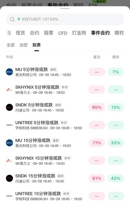 A Chinese-language stock trading app interface displaying event contracts for various stocks like MU, SKHYNIX, SNDK, and UNITREE, showing probability percentages for bullish and bearish outcomes.