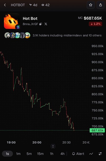 A cryptocurrency chart for the token "Hot Bot" (HOTBOT) shows a market cap of $687.65K with a 1.2% decline, featuring a downward price trend from 19:00 to 20:45.