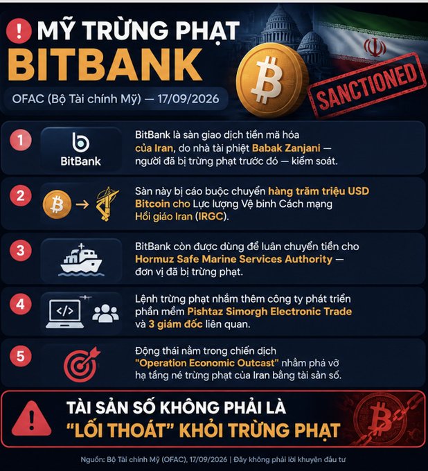 An infographic titled 'MỸ TRỪNG PHẠT BITBANK' from OFAC dated 17/09/2026 details the U.S. sanctioning of the BitBank crypto exchange for allegedly laundering funds for Iran's IRGC, concluding that 'TÀI SẢN SỐ KHÔNG PHẢI LÀ LỐI THOÁT' (Digital assets are not an escape).