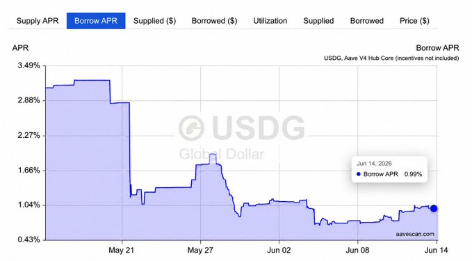 The image shows a graph with a downward trend, indicating a decrease in the value of bonds issued by American companies. This information can be related to the post about Aave V4 being a borrower's market atm, suggesting that there might be a decline in interest rates or an increase in lending activity for borrowers like Aave V4. The graph and accompanying text provide context on the current state of the bond market and its potential impact on borrowers' access to credit.