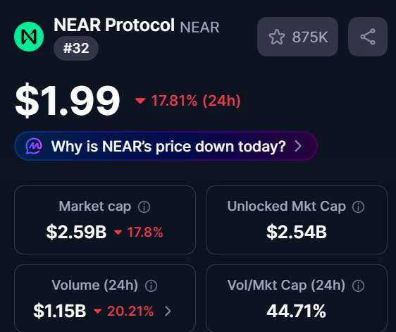 The image shows a screenshot of a cryptocurrency trading app, displaying information about the current market cap and prices for various cryptocurrencies. The app provides details such as the volume of trades, the price of MKT (Mkt Cap), and the price of Near's protocol. The text in the image includes questions like "Why is NEAR's price down today?" and "How much money did I lose?".