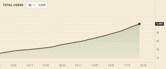 A line chart showing "TOTAL USERS" over a 1-day LIVE period, displaying a steady upward trend from approximately 1,000 to 4.09K by 20:20, visually confirming that over 4,000 wallets have deposited into @papertrade_xyz.