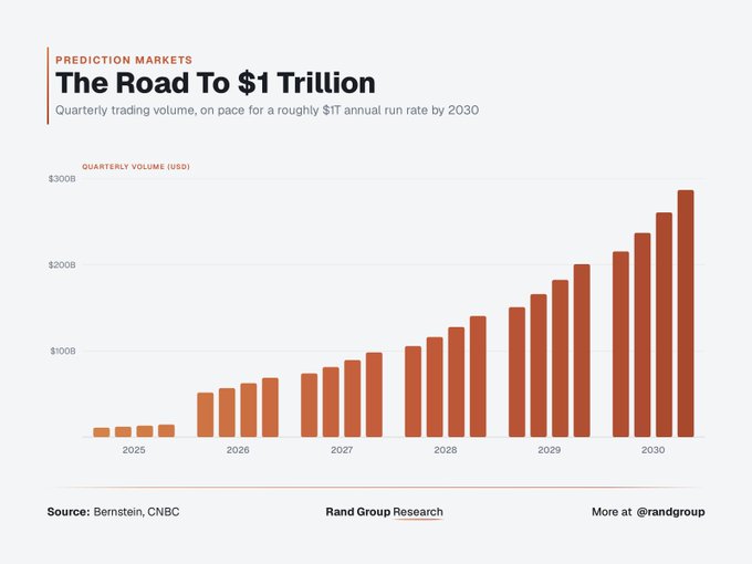 A bar chart titled "The Road To $1 Trillion" showing quarterly trading volume in prediction markets growing from roughly $20B in early 2025 to approximately $300B by 2030, on pace for a $1T annual run rate by 2030 (Source: Bernstein, CNBC). The chart visually underscores the post's point about infrastructure demand—as prediction markets like Kalshi and Polymarket scale toward trillions in volume, reliable price feeds like Pyth Network become essential for settling massive trades accurately.