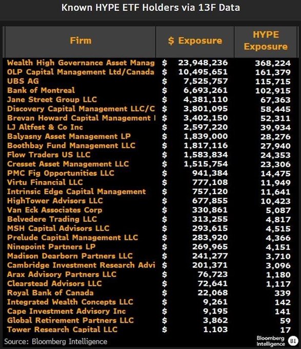Bloomberg Intelligence’s 13F data shows Wealth High Governance Asset Management as the largest disclosed HYPE ETF holder, with $23.95 million in exposure (368,224 HYPE), followed by OLP Capital Management Ltd./Canada at $10.50 million (161,379 HYPE) and UBS AG at $7.53 million (115,715 HYPE).