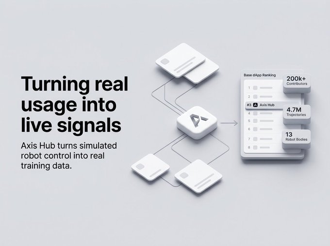 A promotional graphic with the text 'Turning real usage into live signals' and 'Axis Hub turns simulated robot control into real training data,' alongside an illustration of connected devices and stats including '200k+ Contributors,' '4.7M Trajectories,' and '13 Robot Bodies.'