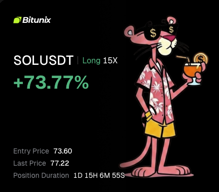 A Bitunix promotional graphic showcases a +73.77% gain on a SOL/USDT long 15X position, with an entry price of 73.60, last price of 77.22, and position duration of 1D 15H 6M 55S, illustrated by the Pink Panther relaxing with a drink—a fitting visual to celebrate the Sunday SOL trade mentioned in the post.