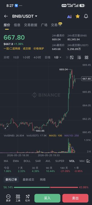 The image shows a stock chart of Binance Coin, which has been trading at a high price for some time now. The chart displays the value of Binance Coin over several days, with the price consistently rising above its previous low point. This upward trend in the stock's value is evident as it climbs higher and higher on the graph. The post suggests that the Binance coin might hit 700 first, indicating a significant increase in its value compared to the lowest point.