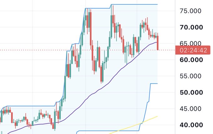 A candlestick chart showing a steep rally to around 75-77 followed by a sharp selloff to ~65, with a Donchian-style upper channel (blue) and a rising moving average (purple) tracking the price action, illustrating the post's concern about bleak price action after breaking the previous ATH, though there may be a bounce opportunity from the low 50s.