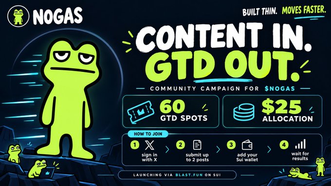 A promotional graphic for NOGAS featuring a green cartoon frog character, promoting a 'CONTENT IN, GTD OUT' community campaign on SUI with a $25 allocation and instructions to sign in with X, submit 2 posts, and add Sui wallet.