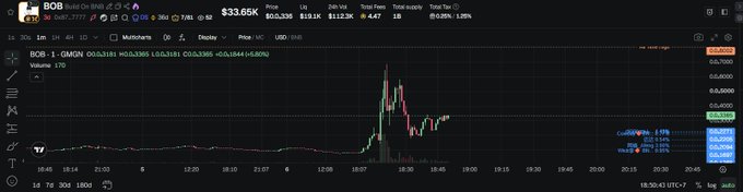 The image shows a candlestick price chart for $BOB on the BNB chain (BOB-1 on GMGN), displaying a price of $33.65K with a recent sharp vertical spike from around $4.2K to over $6.7K before pulling back. It visually represents the "$BOB" token referenced in the post about "Build on BNB," illustrating the dramatic pump-and-pullback pattern often seen with these newly launched meme tokens.