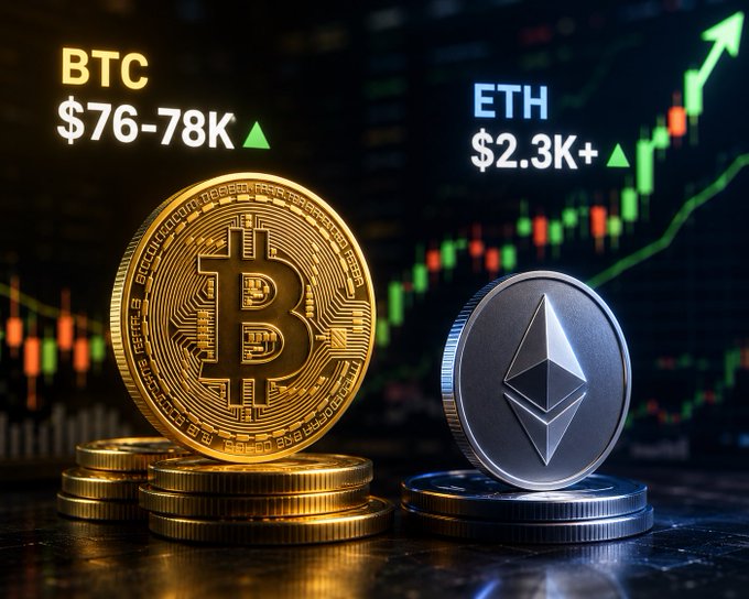 A golden Bitcoin and silver Ethereum coin stand prominently against a green candlestick chart backdrop, with overlay text reading "BTC $76-78K ▲" and "ETH $2.3K+ ▲" — visually reinforcing the post's message of a bullish push for both leading cryptocurrencies amid flipped sentiment and renewed ETF inflows.