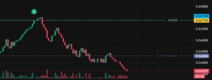 A financial candlestick chart on a dark background shows a declining trend, with price levels marked at 0.07759, 0.04606, and 0.03279, alongside volume indicators.