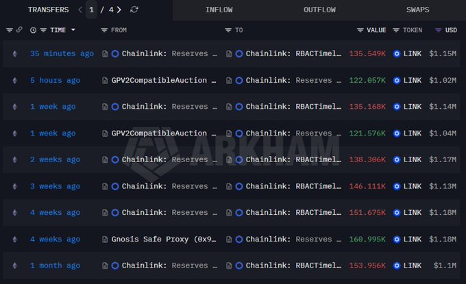 A cryptocurrency transaction tracker interface showing LINK token transfers on the Arkham platform, detailing recent outflows from Chainlink: Reserves with values ranging from 122.057K to 153.949K LINK.
