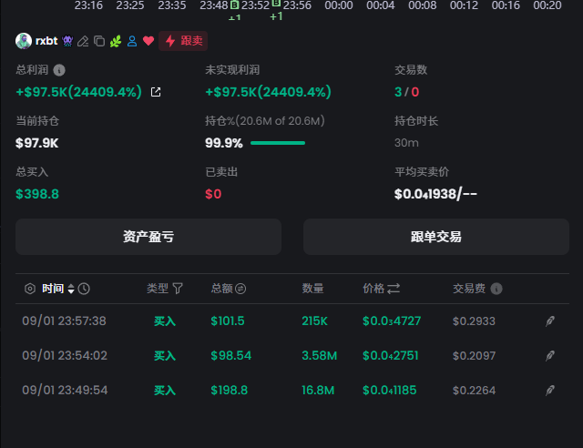 A crypto trading dashboard in Chinese showing the token 'nxbt' with a total profit of +$97.5K (24409.4%) from 3 buy transactions.