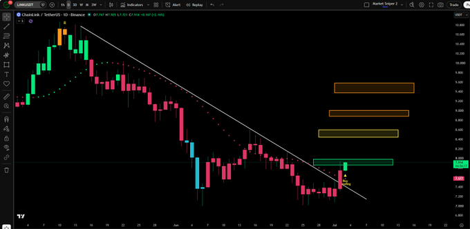 A cryptocurrency trading chart from BinanceUS displays the ChainLink (LINK) ticker at $7.803 with a daily 1D timeframe, featuring Fibonacci retracement levels highlighted with colored boxes (yellow, orange, and green) overlaid on a descending price trend, illustrating the post's question about how many of the four retracement targets the recent bounce will reach.