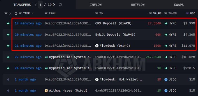 The image shows a screen displaying an online stock trading dashboard with several lines of text providing information about cryptocurrency transactions, prices, and historical data. The most prominent line of text indicates that "Arthur Hayes sold $NEAR $HYPE worth $18.02M and an undisclosed amount of $NEAR $SOL" during the last 24 hours, which might be associated with a recent online bet between two individuals named Kyle Samani and Arthur Hayes. The post also mentions a charitable event involving cryptocurrency transactions that started just days ago and highlights how Arthur Hayes sold his coins for over $100K while Kyle was only able to sell for $SOL.