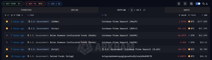 A crypto transaction tracker displays multiple large transfers from U.S. Government addresses to Coinbase Prime Deposit, showing 3,939.796 BTC (~$177.88M) and 925.512 BTC (~$57.29M) from seized Government wallets, along with 30.0076 ETH (~$53.89M) and 0.00016 ETH from Brian Krewson Confiscated Funds, and 148.213 BTC (~$8.78M) from another seized wallet, totaling roughly $297M in inflows—visually confirming the post's claim about U.S. government deposits of seized funds to Coinbase.