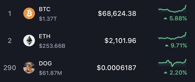A cryptocurrency price list showing BTC at $68,624.38, ETH at $2,101.96, and DOG at $0.0006187, with green upward trend lines and percentage gains.