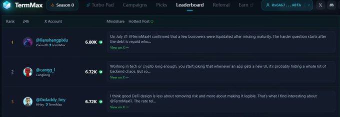 The image shows the TermMax Season 0 leaderboard, where the top three X accounts are @llamshangrou (6.80K), @cangq_l (6.72K), and @0xdaddy_hey (6.72K), each promoting posts about TermMax fixed-rate markets and DeFi design.

The caption accompanies a post noting the snapshot illustrates TermMax's campaign leaderboard activity, highlighting how some borrowers were liquidated after missing maturity on July 31 while the lend side had limited available depth—mirroring the odd-looking borrow/lend imbalance discussed in the tweet.