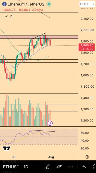 A daily candlestick chart of ETH/USDT showing a price of 1,865.75 (-2.74%) with an ascending wedge pattern forming near the $1,900-$2,000 resistance zone, supported by declining volume and an RSI near 60. The chart visually supports the post's claim that Ethereum's current price action resembles Bitcoin's price action during the previous bear market rally, with the tightening wedge suggesting a potential breakout or reversal ahead.