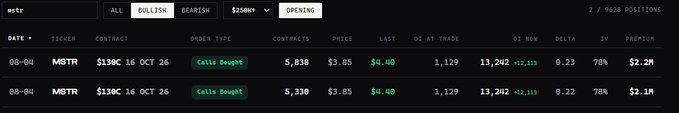 A trading dashboard displays two bullish call option trades on MSTR (MicroStrategy) with a $1,380 strike price expiring October 16, 2026, showing 5,330 contracts purchased at $3.85 each, now valued at $4.40 with a 70% implied volatility and a combined premium of approximately $4.4M.