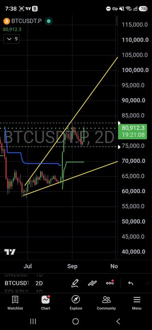 The image shows a TradingView chart of BTCUSDTP (Bitcoin) on a 2-day timeframe, currently priced at $80,912.30, with a yellow ascending triangle pattern drawn from June lows (~$58,000) projecting upward to ~$115,000. This technical pattern visually supports the post's claim about an expanding diagonal formation, illustrating a potential bullish continuation structure that Bitcoin has historically formed.