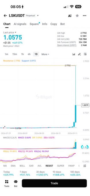 A Bilget trading chart displays the LSK/USDT perpetual pair at $1.0575, showing a dramatic 647.07% price spike with the 1-day candle surging to 2.7102 before retracing—visually confirming the post's claim that a $100 investment made one week ago would now be worth approximately $5,000.