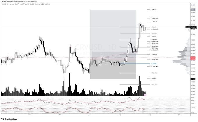 A TradingView chart labeled 'CRVUSDT' shows daily price action with candlesticks, volume bars, an RSI indicator, and multiple Fibonacci retracement levels marked on the right side.