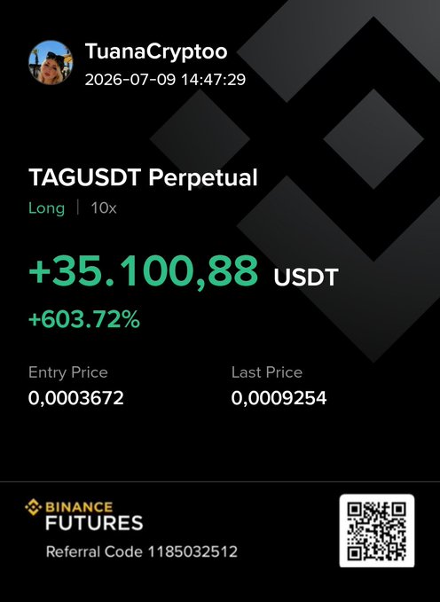 The image is a Binance Futures trading screenshot showing a profitable long position on TAGUSDT Perpetual with 10x leverage, displaying a gain of +35,100.88 USDT (+603.72%) with entry price 0.0003672 and last price 0.0009254, aligning with the post celebrating the success of the shared $TAG trade entry.