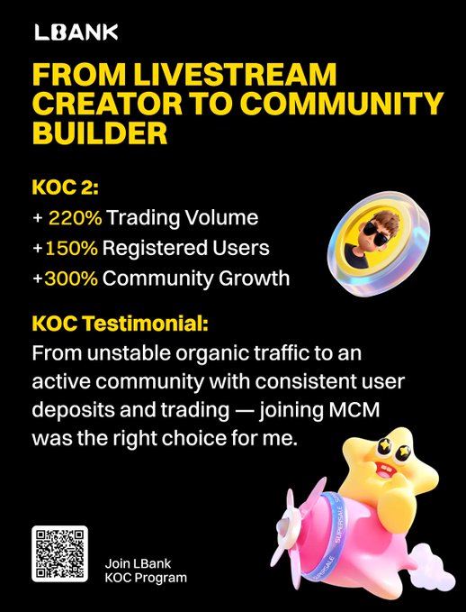 An advertisement for LBank titled 'FROM LIVESTREAM CREATOR TO COMMUNITY BUILDER', highlighting KOC 2 results of +220% Trading Volume, +150% Registered Users, +300% Community Growth, with a KOC testimonial and a QR code to 'Join LBank KOC Program'.