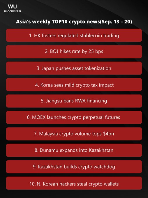 A red-themed infographic titled 'WU BLOCKCHAIN' listing 'Asia's weekly TOP10 crypto news (Sep. 13 - 20)', with headlines including 'HK fosters regulated stablecoin trading', 'BOJ hikes rate by 25 bps', and 'N. Korean hackers steal crypto wallets'.