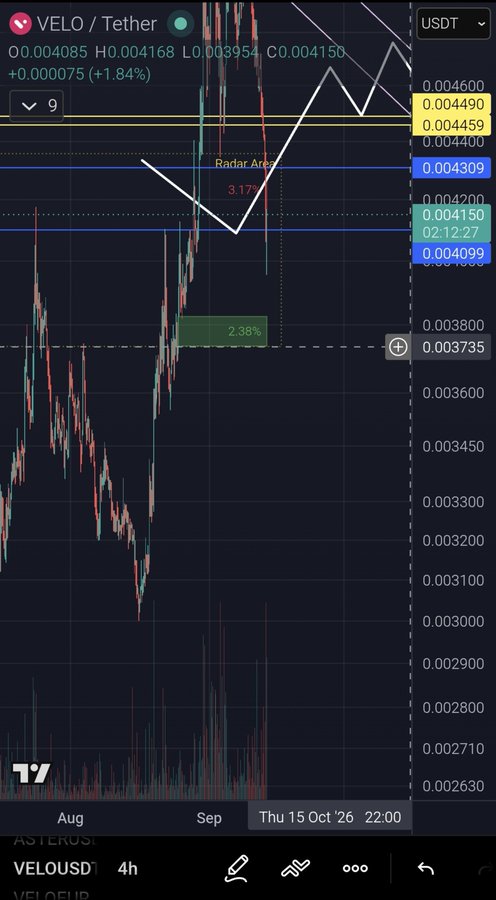 A TradingView candlestick chart for VELO/USDT on the 4h timeframe, showing a price of 0.004085 with a +1.84% gain, marked with white trend lines and a 'Radar Area' annotation.