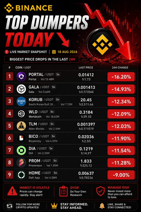 A Binance 'Top Dumpers Today' market snapshot from 18 Aug 2024 showing the biggest 24-hour price drops, led by PORTAL/USDT at -16.20%, followed by GALA (-14.93%), KORUB (-12.34%), WLD (-12.09%), TLM (-12.03%), BICO (-11.90%), DIA (-11.54%), PROM (-11.28%), and HOME (-9.00%).