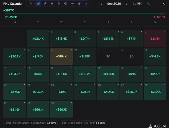 A PNL calendar for September 2026 displays daily profit and loss figures in USD, with most days showing positive gains (highlighted in green) and only one day showing a loss (-$13.8K on the 6th). The user notes the data is bugged but reports actual figures: SOL around $930K, RH at $460K, and BNB at $34K, while the calendar's cumulative total shows a profit of +$977K with a best positive streak of 22 days.