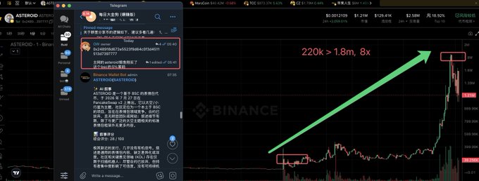 A Telegram chat screenshot highlights ASTEROID's remarkable 220k to 1.8m (8x) price surge following the BNB/CZ Twitter debunk of the project's fake developer, while the Binance chart visually confirms the dramatic upward spike marked by a green arrow.
