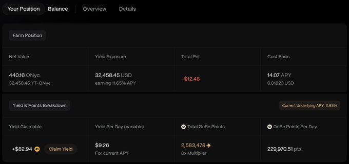 A dashboard showing a farm position on OnRe Finance with a net value of 44,016 ONyc, yield exposure of 32,458.45 USD earning 11.65% APY, and a total PnL of -$12.48, illustrating the user's small yield test position mentioned in the post.