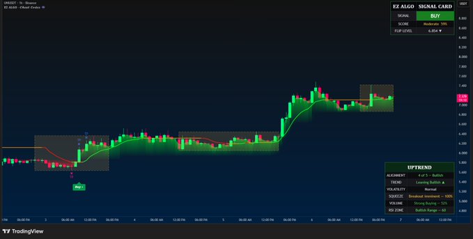 A TradingView candlestick chart of $UNI shows an "EZ ALGO" signal card indicating a "BUY" with a 76% confidence level and a 6.85% flip level, while an AI insights panel confirms an "UPTREND" with breakout zones at 6.81–6.82. The chart displays a "Buy" label after a notable upward move, supporting the poster's bullish sentiment on UNI's price action.