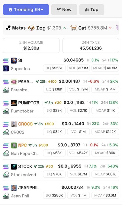 A trending memecoin dashboard shows $SI (Super Inu) at $0.04685 with a massive $12.30B 24H volume and 117% gains, alongside other surging tokens like PUMPTOBER (+128%), CROCS (+33%), and STOCK (+548%). The high-volume trending feed visually fuels the poster's excitement about launching their own memecoin, with the explosive activity in tokens like $SI and $STOCK serving as inspiration to "drop my own memecoin."