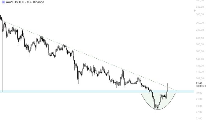 A 1G (daily) candlestick chart of AAVE/USDT on Binance shows the price at $92.66 with a descending trendline from highs near $300, a rounded bottom formation near $63, and the price currently testing the $79–$82 resistance zone—illustrating the "critical daily close" the post mentions as a key level to watch.