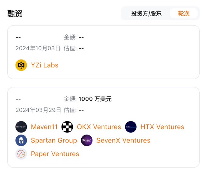 A Chinese-language funding summary showing a round from YZi Labs (2024年10月03日) and a prior $10 million round (1000万美元, 2024年03月29日) with investors including Maven11, OKX Ventures, HTX Ventures, Spartan Group, SevenX Ventures, and Paper Ventures.